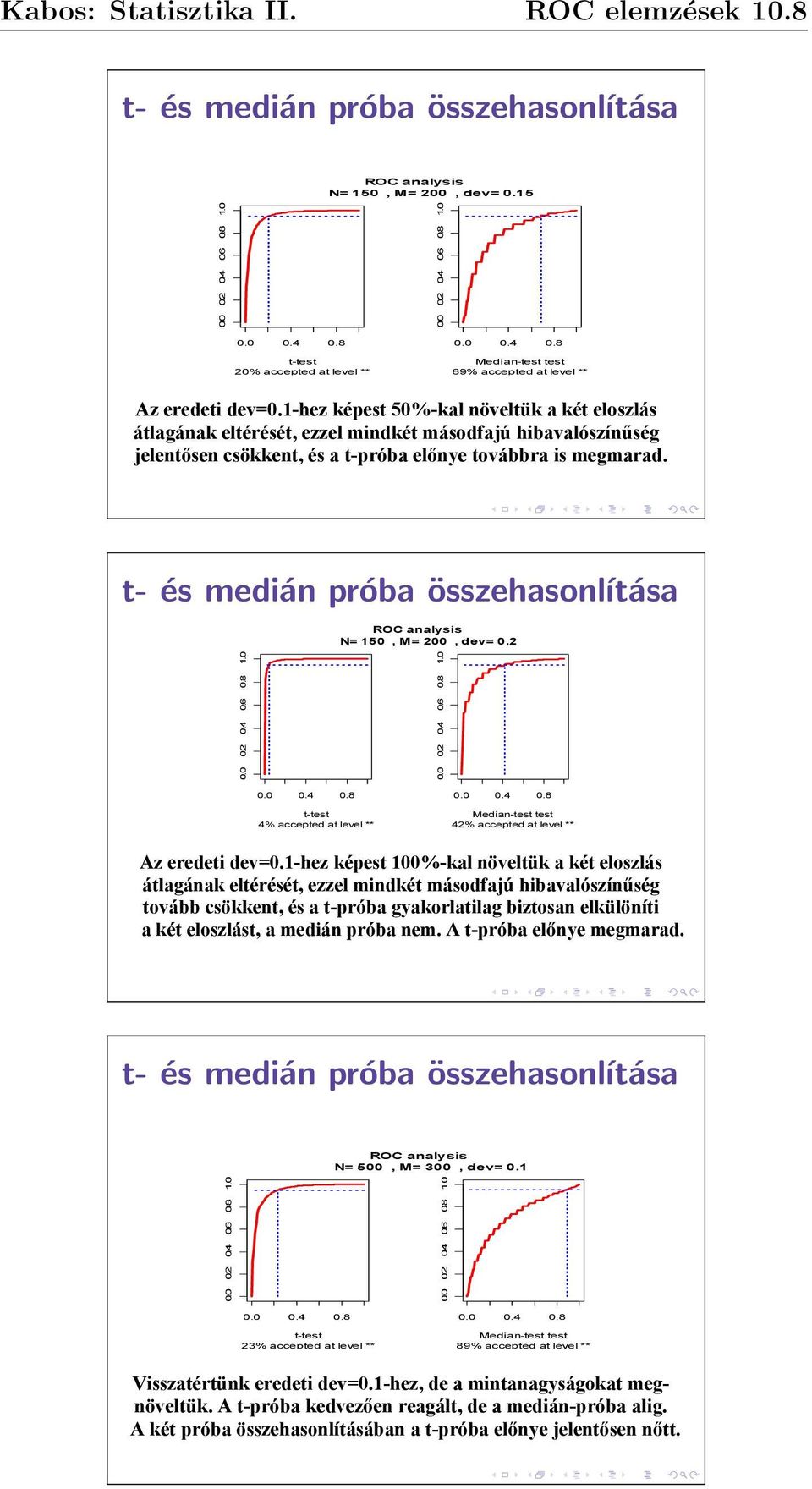 1-hez képest 50%-kal növeltük a két eloszlás átlagának eltérését, 20% accepted ezzel at level mindkét ** másodfajú 69% accepted hibavalószínűség at level ** jelentősen csökkent, és a t-próba előnye