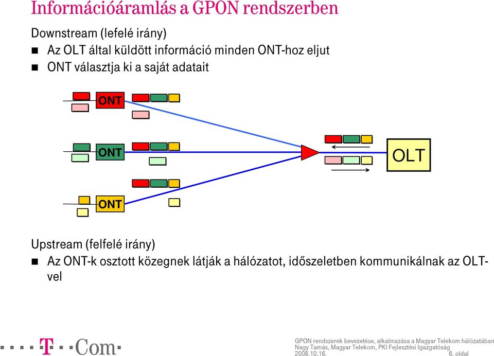 adatait ONT ONT OLT ONT Upstream (felfelé irány) Az ONT-k osztott