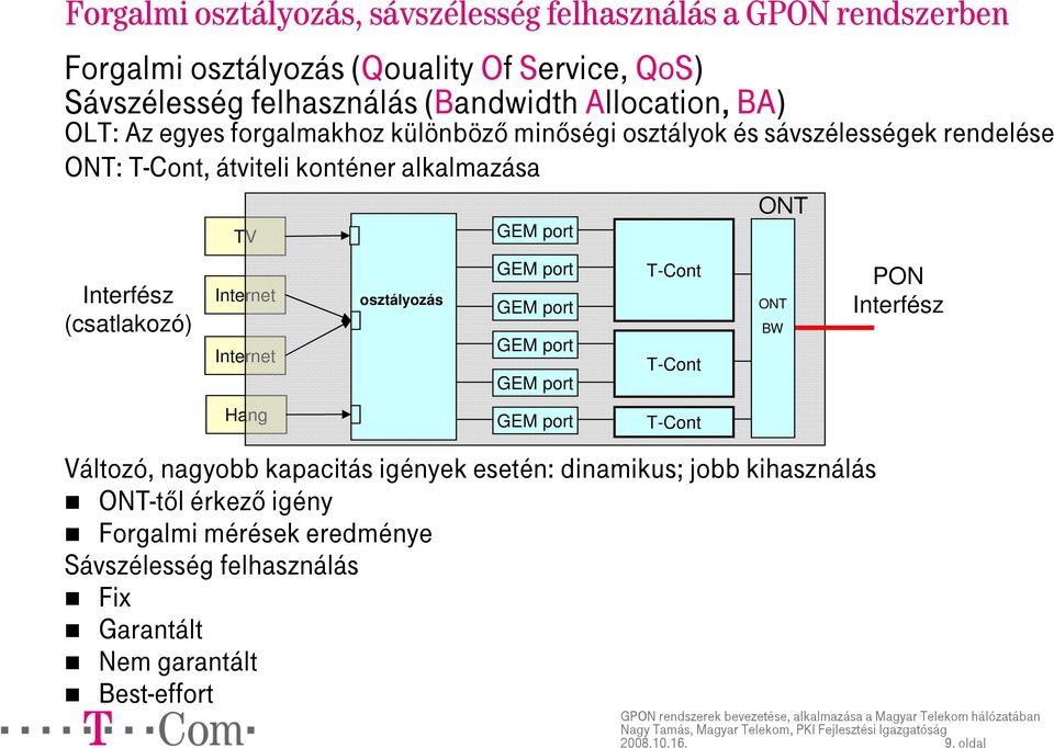 Internet Hang osztályozás GEM port GEM port GEM port GEM port GEM port GEM port T-Cont T-Cont T-Cont ONT Változó, nagyobb kapacitás igények esetén: dinamikus; jobb
