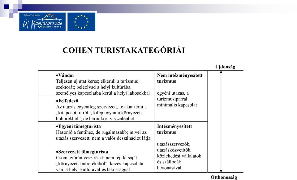 nem a valós desztinációt látja Szervezett tömegturista Csomagtúrán vesz részt; nem lép ki saját környezeti buborékából, kevés kapcsolata van a helyi kultúrával és lakossággal Nem