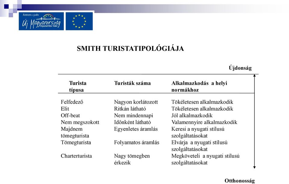 érkezik Alkalmazkodás a helyi normákhoz Tökéletesen alkalmazkodik Tökéletesen alkalmazkodik Jól alkalmazkodik Valamennyire alkalmazkodik