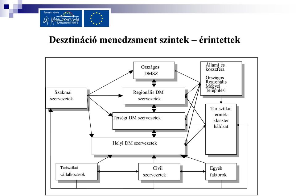 Országos Regionális Megyei Települési Turisztikai termékklaszter hálózat