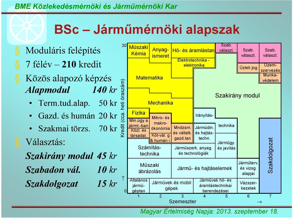 -ban Közl. és társadal. Mechanika Mikro- és makroökonómia Köt-vál. g & humán i. technika Számítástechnika Műszaki ábrázolás Hő- és áramlástan Elektrotechnika - elektronika Mndzsm. és vállalk. gazd.