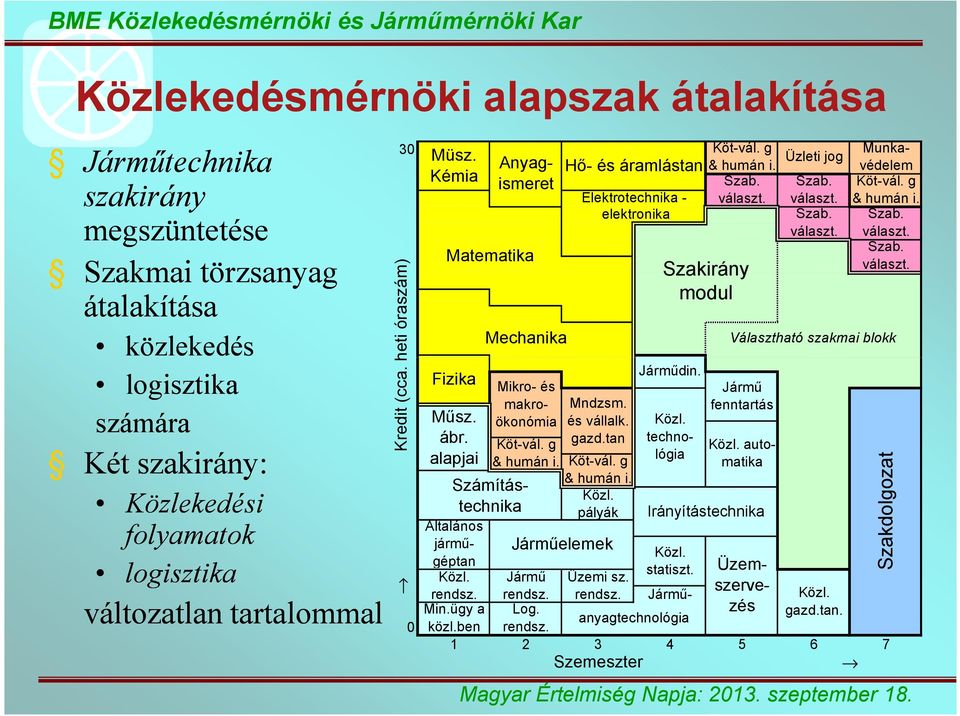 automatika Számítástechnika Általános jármű- Mikro- és makroökonómia Járműelemek Hő- és áramlástan Elektrotechnika - elektronika Mndzsm. és vállalk. gazd.tan Köt-vál. g & humán i. Közl.