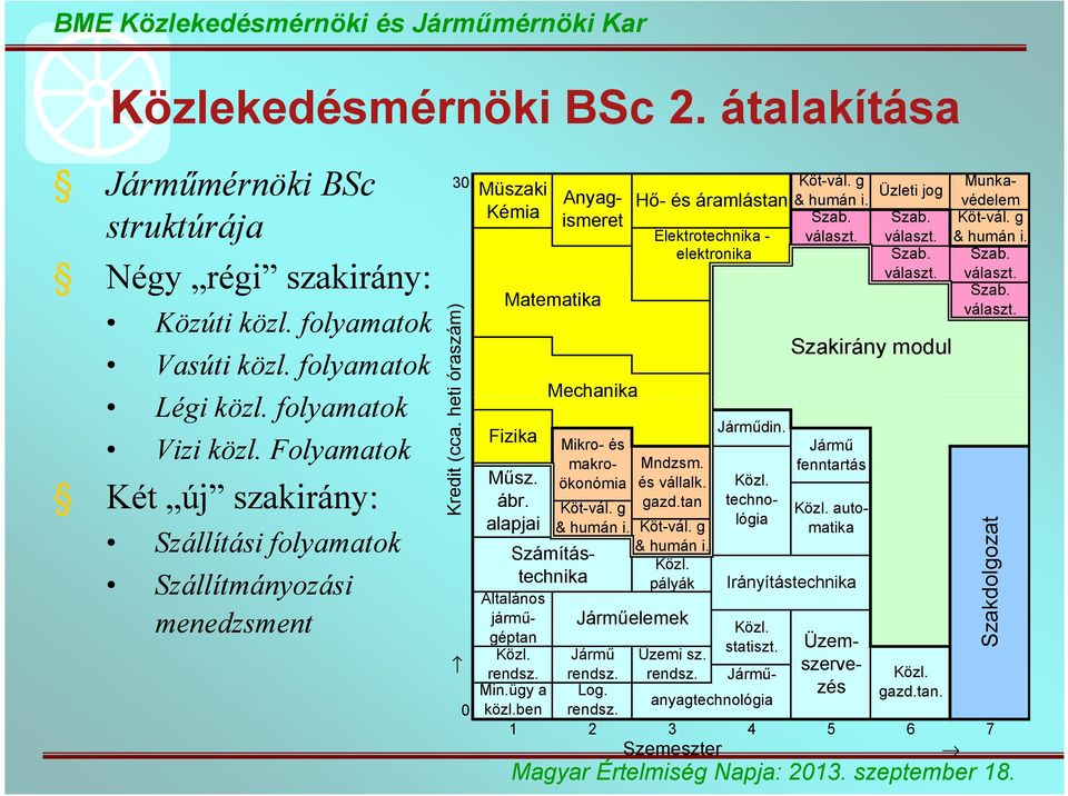 alapjai Mechanika Mikro- és makroökonómia Köt-vál. g & humán i. Közl. technológia Számítás- Hő- és áramlástan Elektrotechnika - elektronika Mndzsm. és vállalk. gazd.tan Köt-vál. g & humán i. Szemeszter Járműdin.