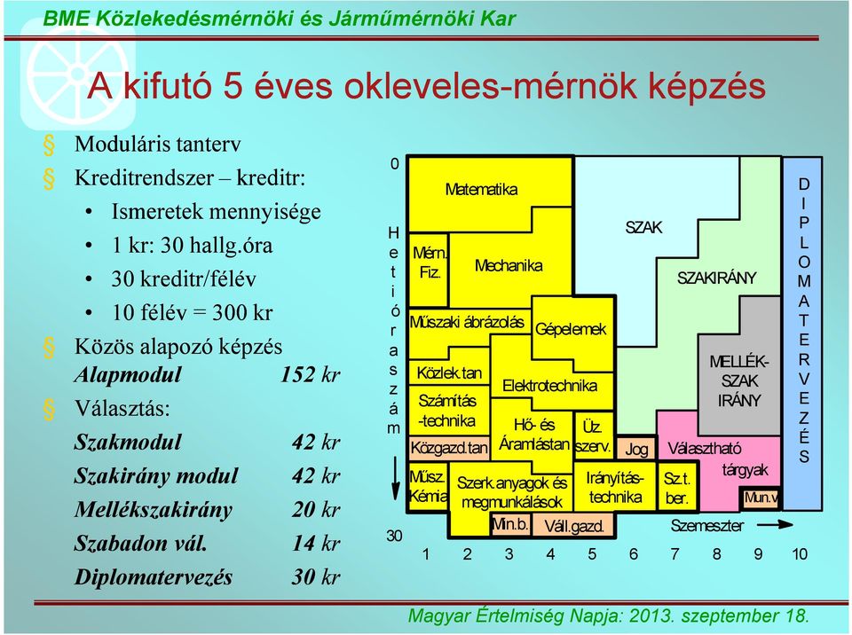 14 kr Diplomatervezés 30 kr 0 H e t i ó r a s z á m Mérn. Fiz. Matematika Mechanika Műszaki ábrázolás Gépelemek Közlek.