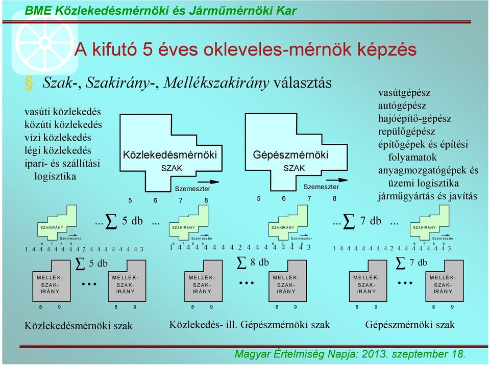 logisztika járműgyártás és javítás SZAKIRÁNY... 5 db...... 7 db... SZAKIRÁNY SZAKIRÁNY SZAKIRÁNY Szemeszter 6 7 8 9 144444442 44444443 MELLÉK- SZAK- IRÁNY 5.