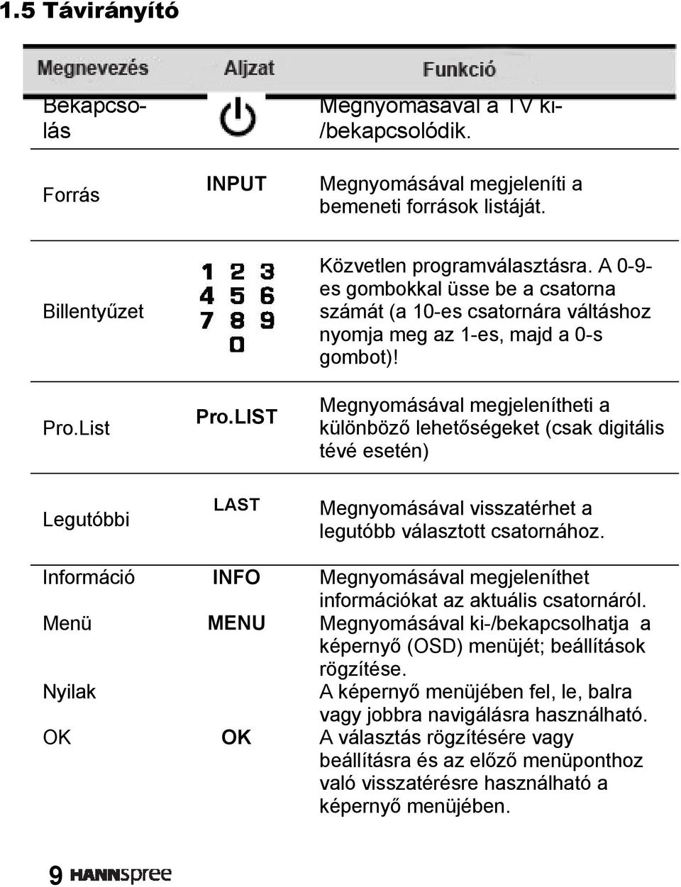 Megnyomásával megjelenítheti a különböző lehetőségeket (csak digitális tévé esetén) Legutóbbi Információ Menü Nyilak OK LAST INFO MENU OK Megnyomásával visszatérhet a legutóbb választott csatornához.