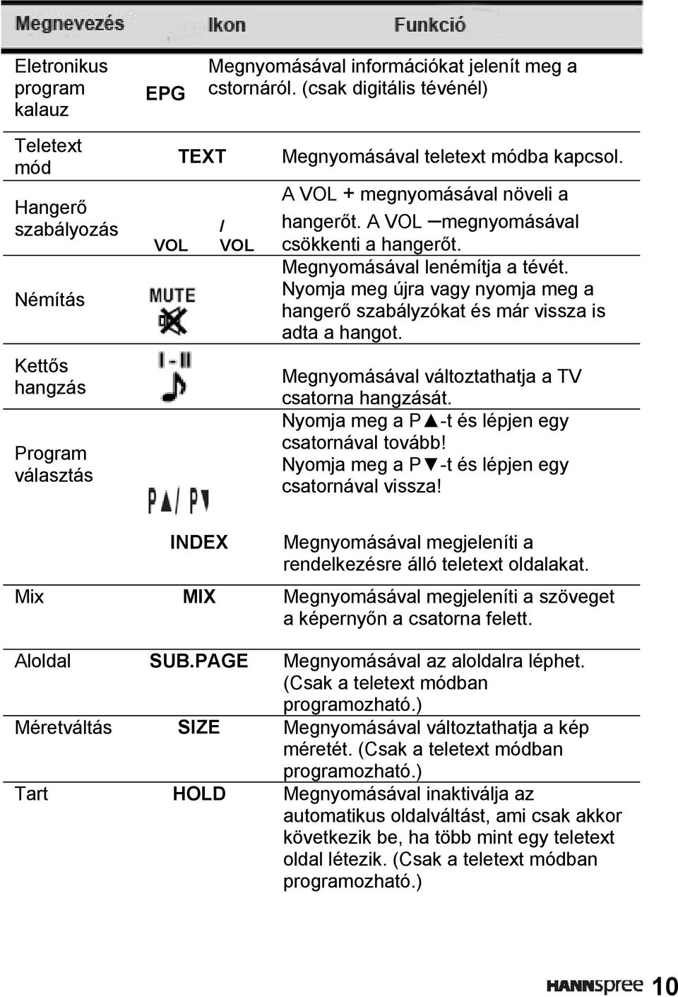 A VOL megnyomásával csökkenti a hangerőt. Megnyomásával lenémítja a tévét. Nyomja meg újra vagy nyomja meg a hangerő szabályzókat és már vissza is adta a hangot.