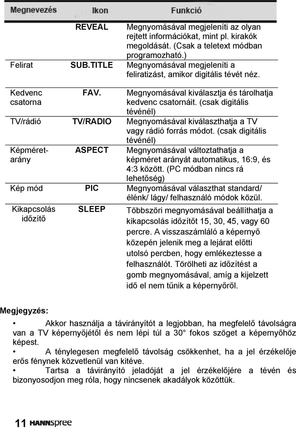 (csak digitális tévénél) TV/rádió TV/RADIO Megnyomásával kiválaszthatja a TV vagy rádió forrás módot.