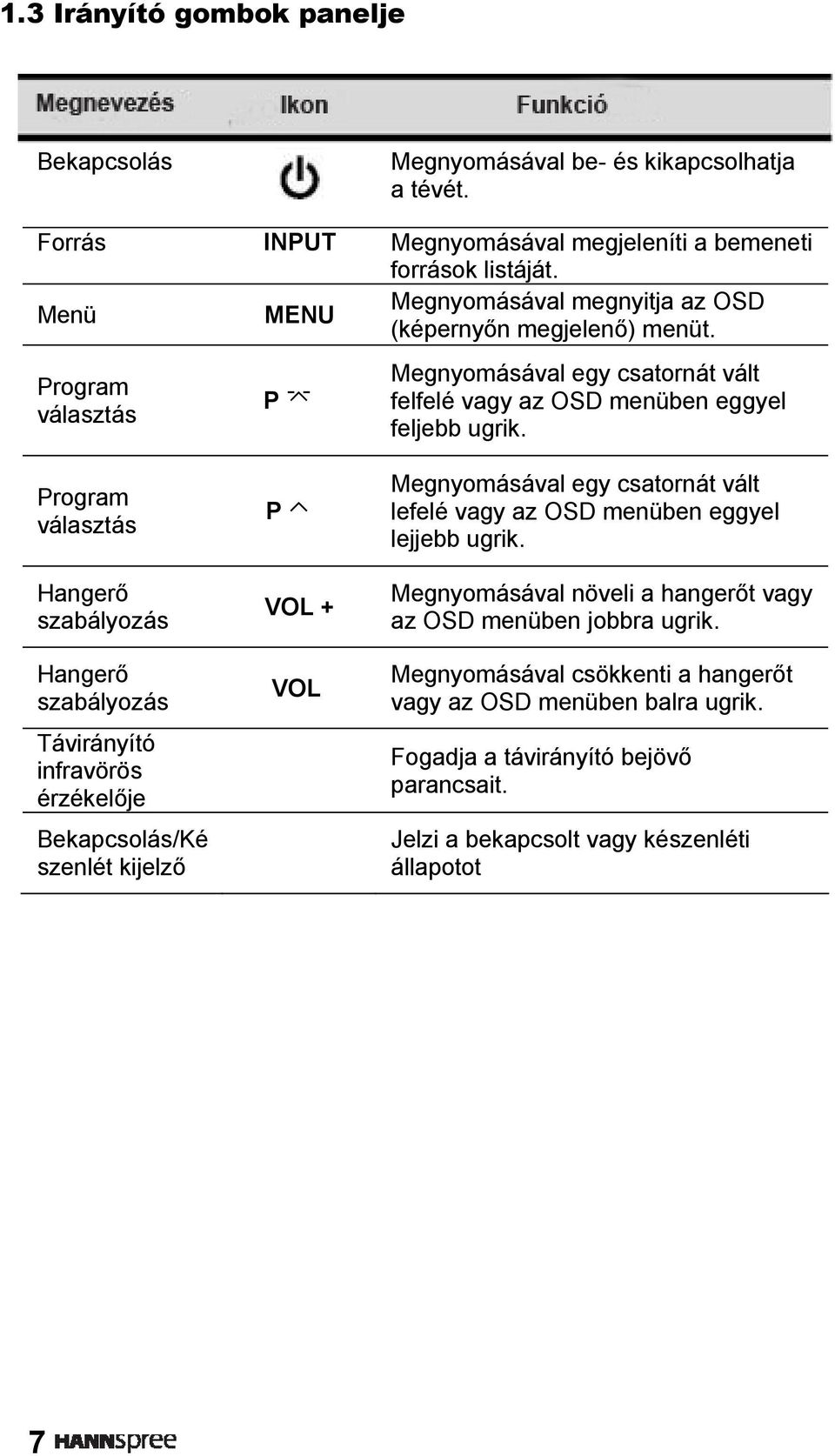 Program választás Hangerő szabályozás Hangerő szabályozás Távirányító infravörös érzékelője Bekapcsolás/Ké szenlét kijelző P VOL + VOL Megnyomásával egy csatornát vált lefelé vagy az OSD