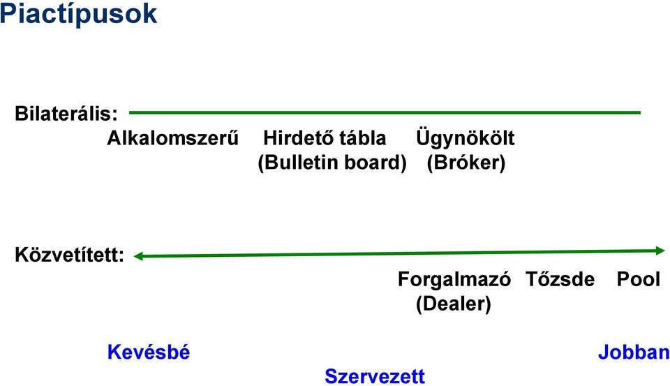 board) (Bróker) Közvetített: Kevésbé