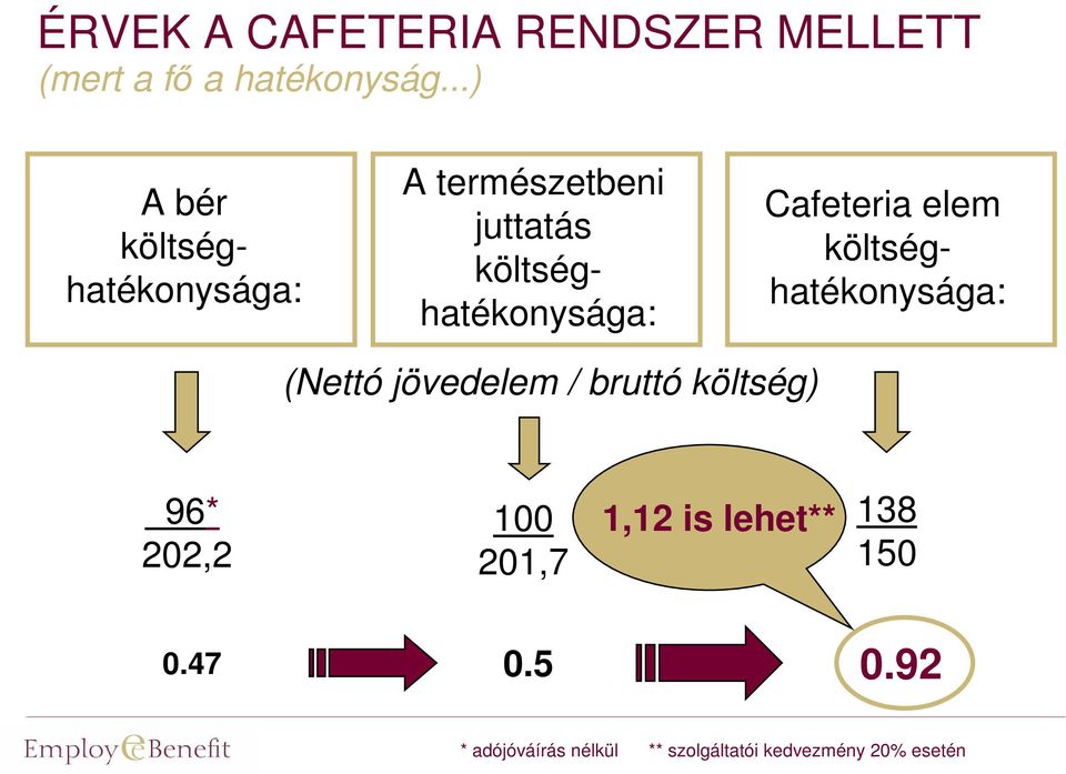 Cafeteria elem költséghatékonysága: (Nettó jövedelem / bruttó költség) 96* 202,2