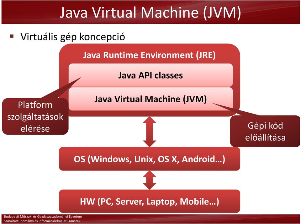 szolgáltatások elérése Java Virtual Machine (JVM) OS