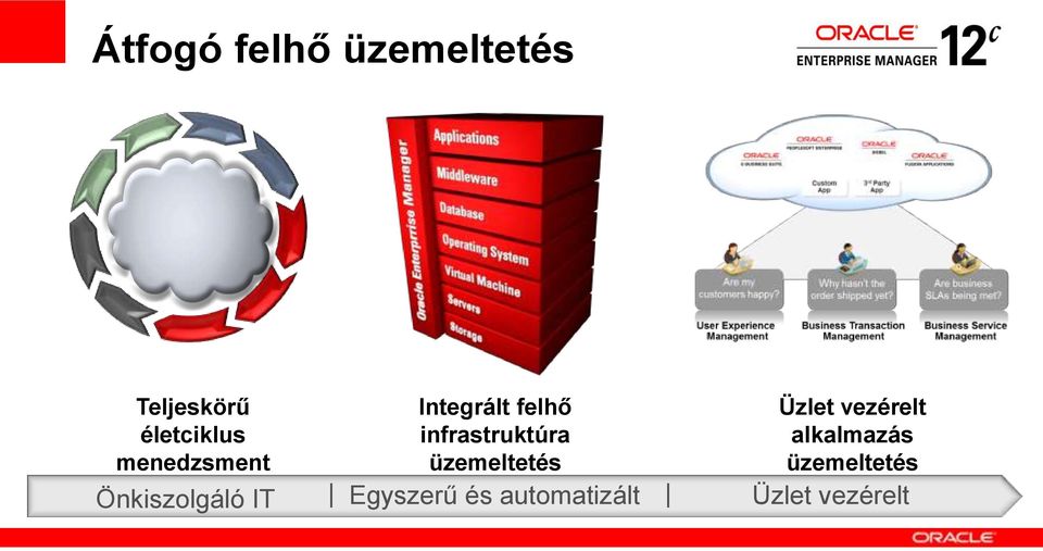 üzemeltetés Üzlet vezérelt alkalmazás