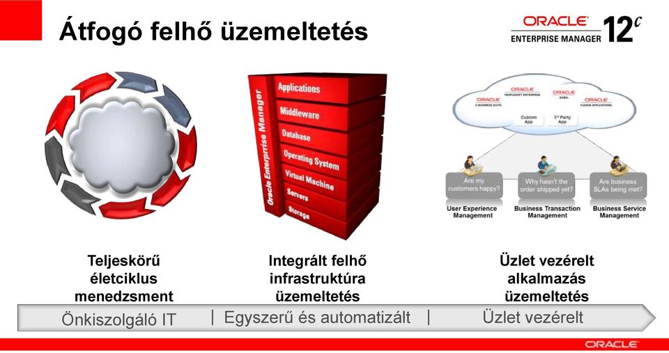 üzemeltetés Üzlet vezérelt alkalmazás