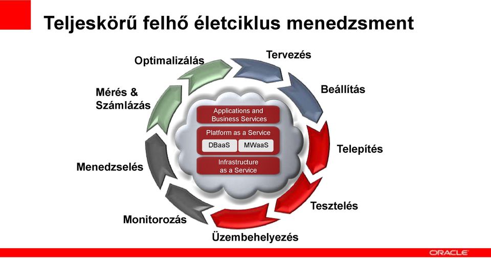 Business Services Platform as a Service DBaaS MWaaS