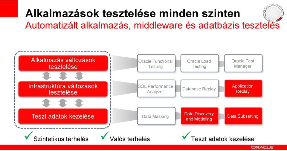 Infrastruktúra változások tesztelése SQL Performance Analyzer Database Replay Application Replay Teszt