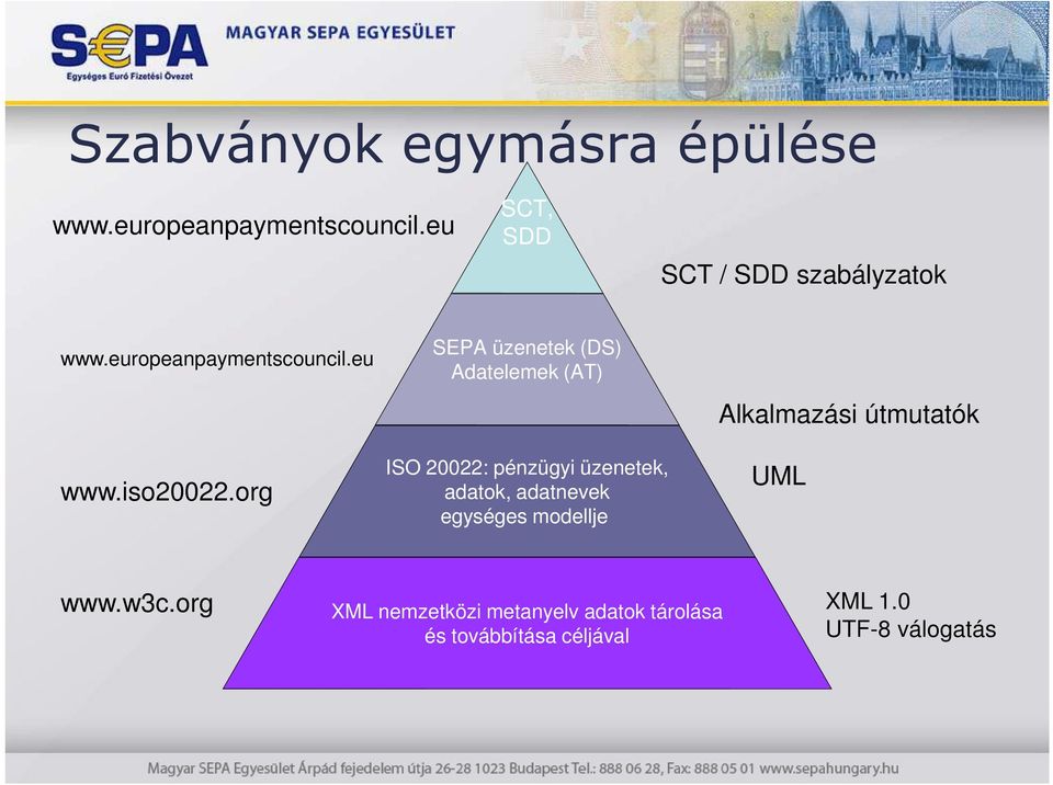 org SEPA üzenetek (DS) Adatelemek (AT) ISO 20022: pénzügyi üzenetek, adatok, adatnevek