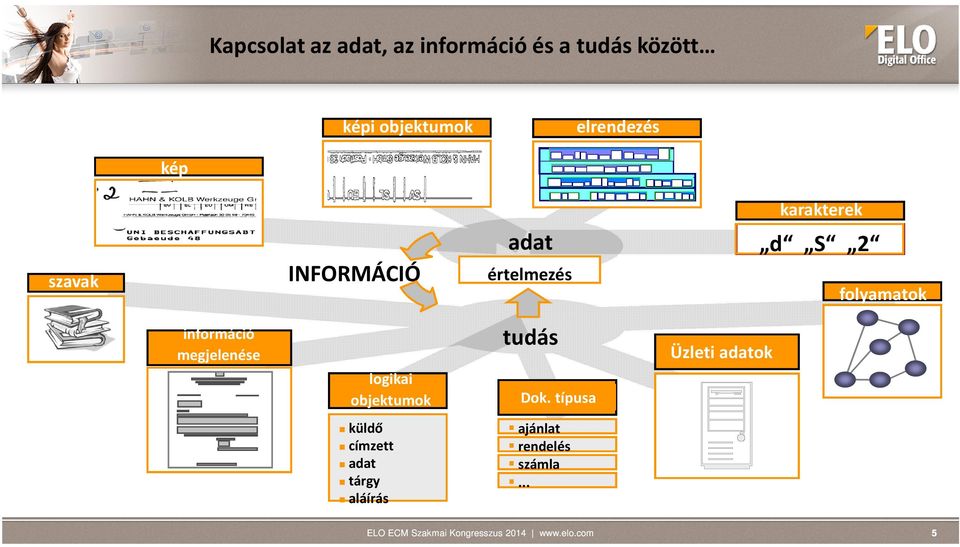 folyamatok információ megjelenése tudás Üzleti adatok logikai