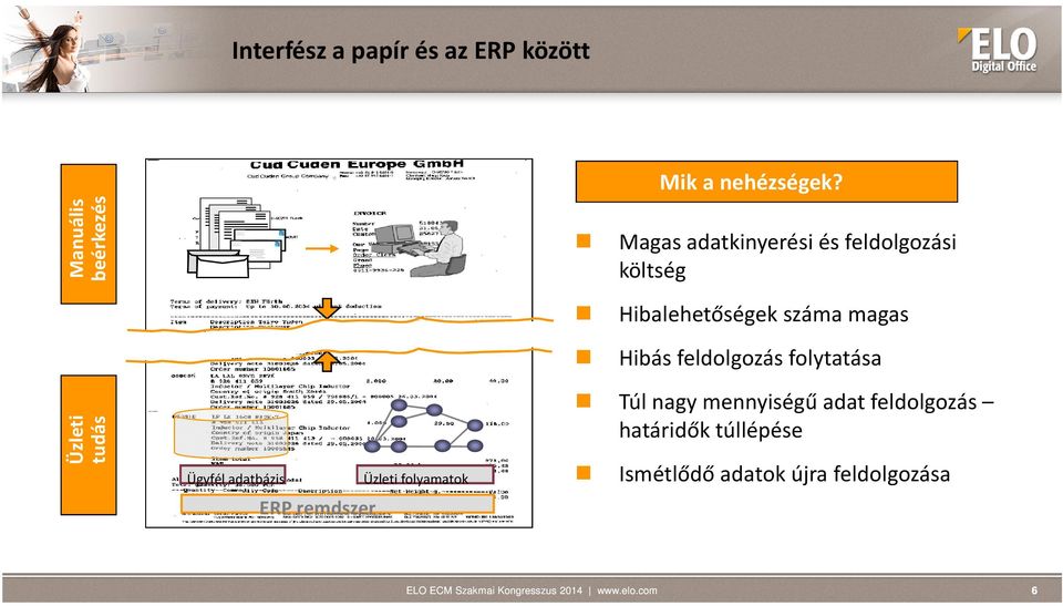 Ügyfél adatbázis ERP remdszer Üzleti folyamatok Hibalehetőségek száma magas Hibás