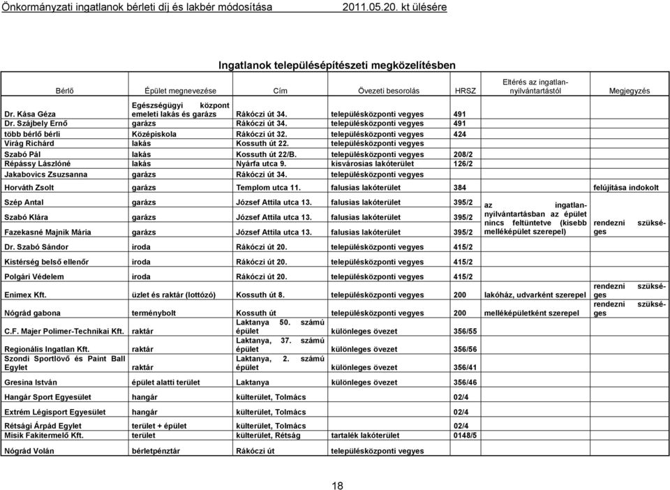 településközponti vegyes 424 Virág Richárd lakás Kossuth út 22. településközponti vegyes Szabó Pál lakás Kossuth út 22/B. településközponti vegyes 208/2 Répássy Lászlóné lakás Nyárfa utca 9.