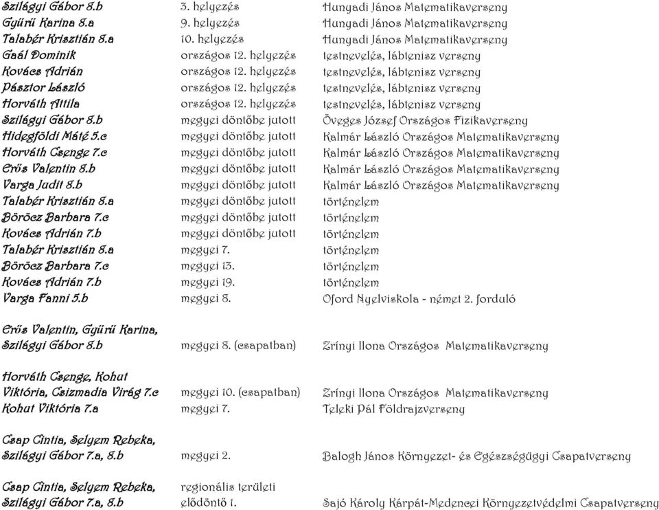 helyezés testnevelés, lábtenisz verseny Pásztor László országos 12. helyezés testnevelés, lábtenisz verseny Horváth Attila országos 12. helyezés testnevelés, lábtenisz verseny Szilágyi Gábor 8.