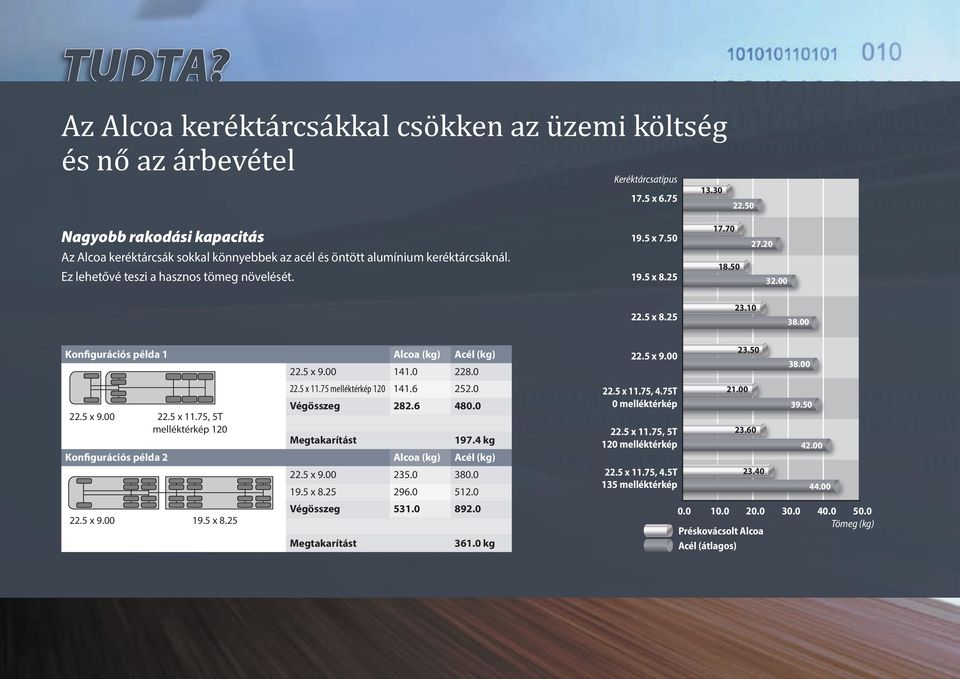 20 32.00 22.5 x 8.25 23.10 38.00 Konfigurációs példa 1 Alcoa (kg) Acél (kg) 22.5 x 9.00 141.0 228.0 22.5 x 11.75 melléktérkép 120 141.6 252.0 Végösszeg 282.6 480.0 22.5 x 9.00 22.5 x 11.75, 5T melléktérkép 120 Megtakarítást 197.