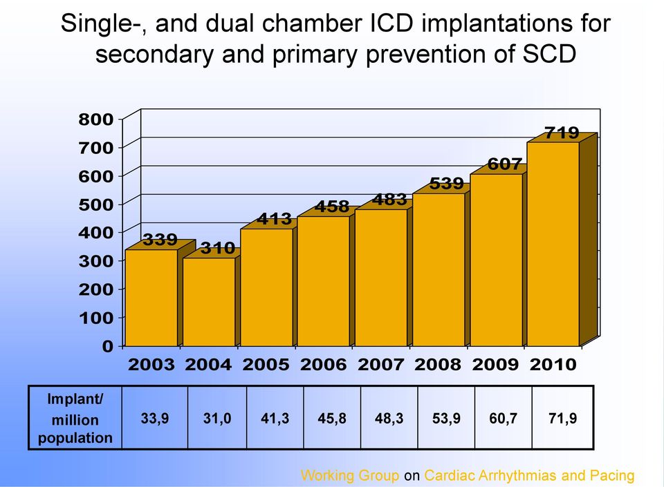100 Implant/ 0 million population 2003 2004 2005 2006 2007 2008 2009 2010