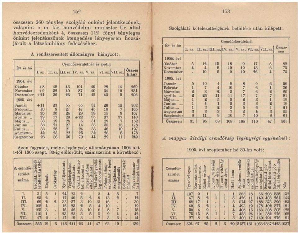 t A rendszeresitett állományra hiányzott: Csendörkeruletnél é8 pedig É.,é8hó. -. VI. sz IVII. sz 1 hl:'; I~ '"j Október +8 November +9 Deczembe + '!4 1905.