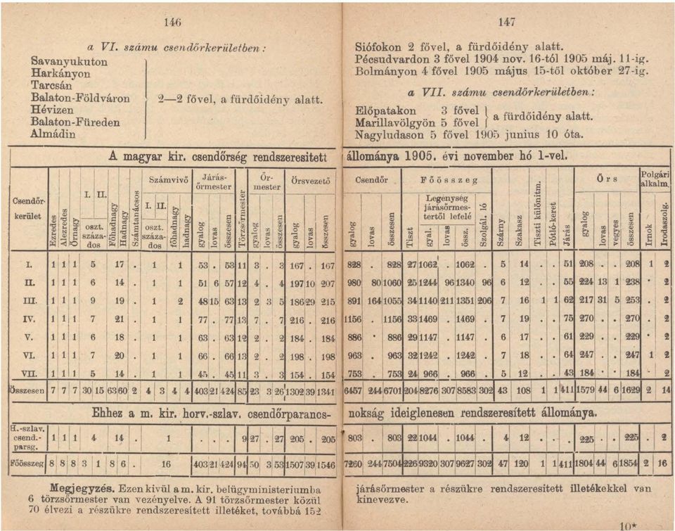 198 VII. 1 1 l 5 I ali 4-~ '. 4, 11 :3 1M. I 1M ~sszesed 7 7 7 1 30 15 6.'360 1 \l ' / 3 4 4 ro3 1!!1 H4jst 23 326:130239 1 1341 EL-szIa I csend.- 1 1 1 4- parag. Föösszeg/8 8 8 3 1 1 I./+7 Ehhez a m.