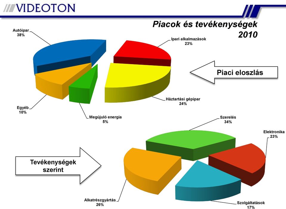 energia 5% Háztartási gépipar 24% Szerelés 34%