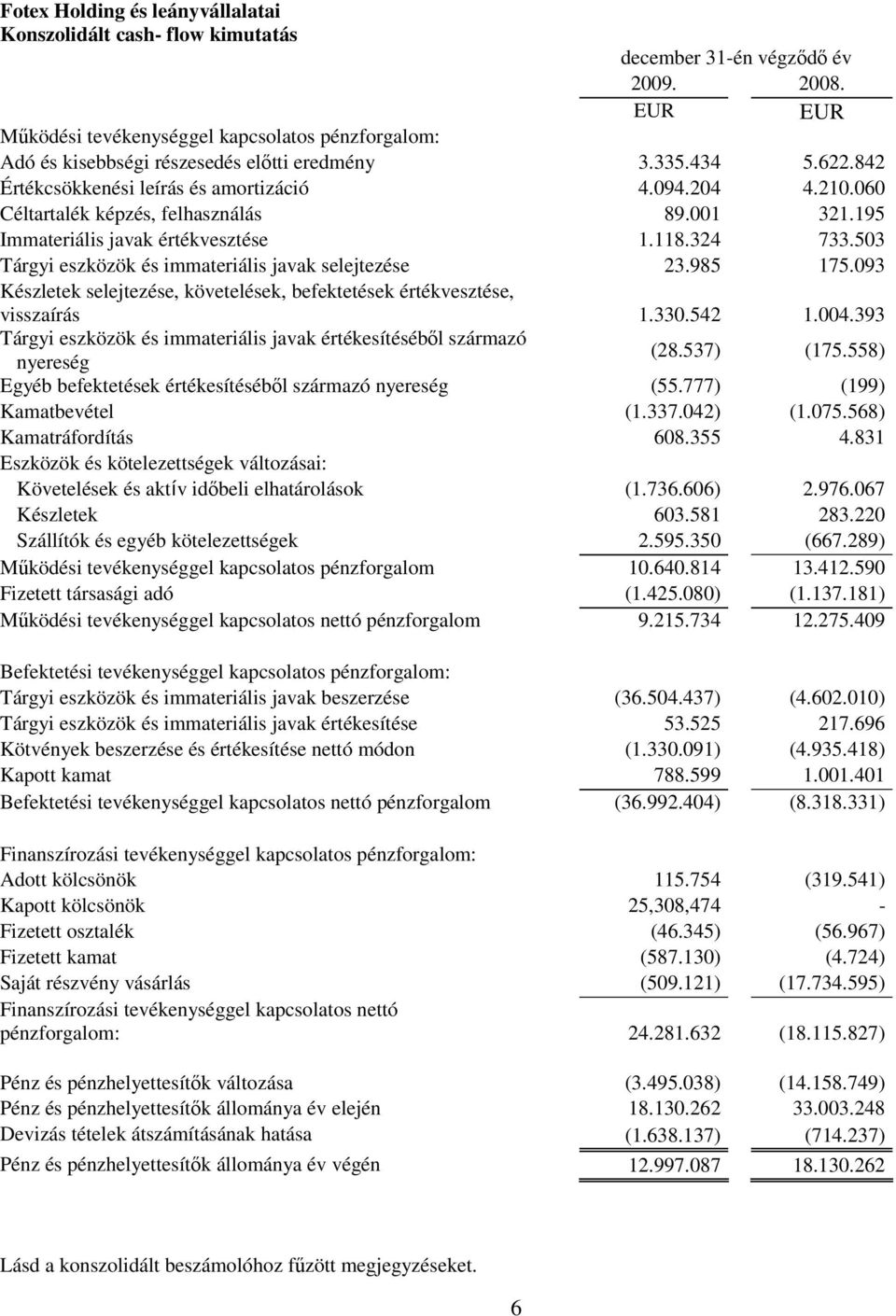 060 Céltartalék képzés, felhasználás 89.001 321.195 Immateriális javak értékvesztése 1.118.324 733.503 Tárgyi eszközök és immateriális javak selejtezése 23.985 175.