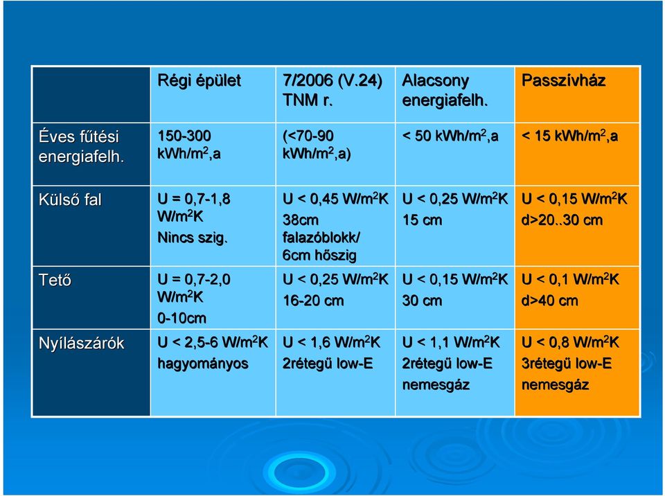 U < 0,45 W/m 2 K 38cm falazóblokk/ 6cm hőszig U < 0,25 W/m 2 K 15 cm U < 0,15 W/m 2 K d>20.