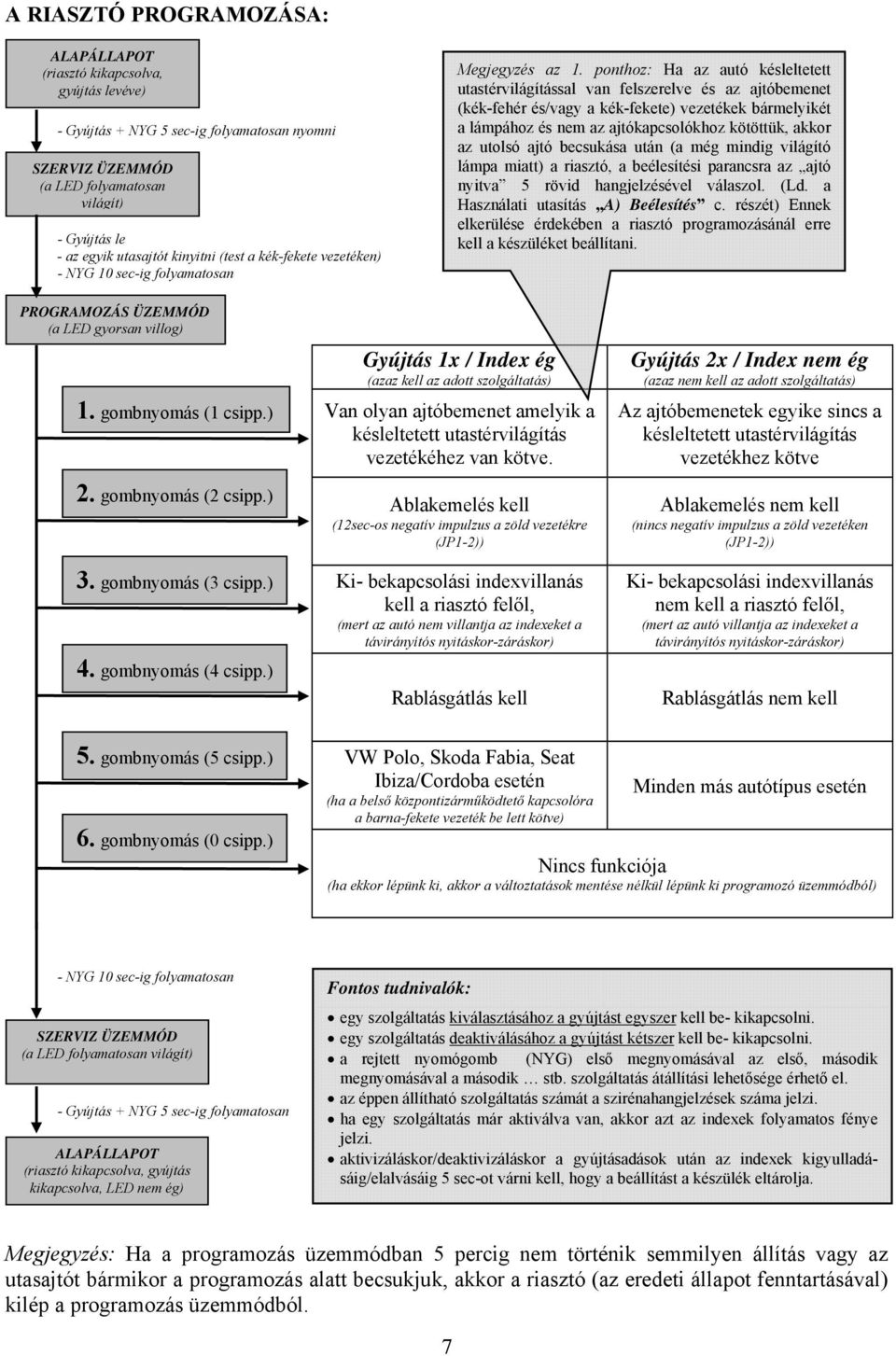 ponthoz: Ha az autó késleltetett utastérvilágítással van felszerelve és az ajtóbemenet (kék-fehér és/vagy a kék-fekete) vezetékek bármelyikét a lámpához és nem az ajtókapcsolókhoz kötöttük, akkor az