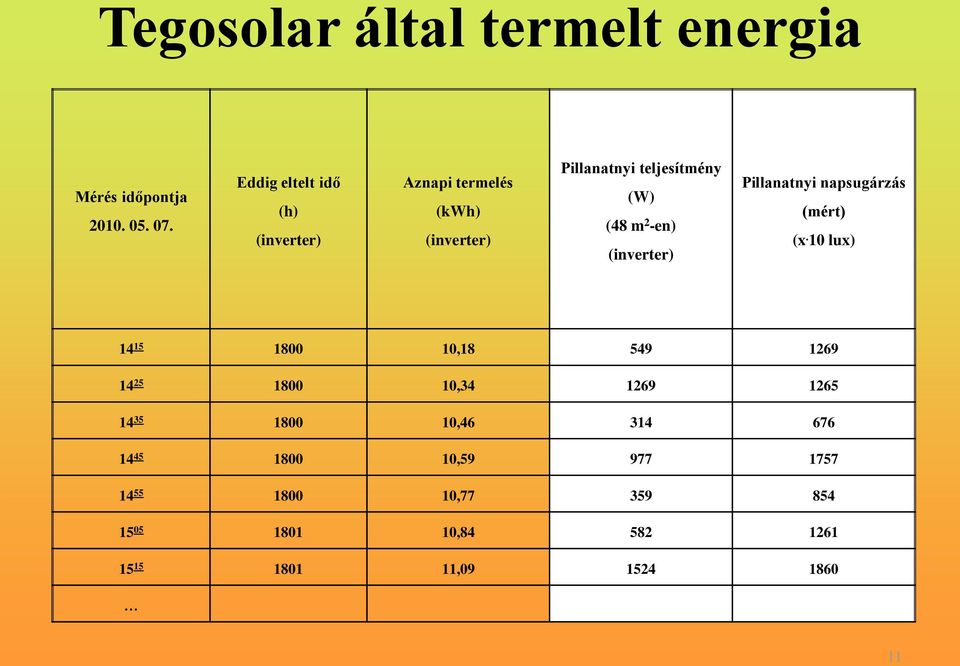 -en) (inverter) Pillanatnyi napsugárzás (mért) (x.