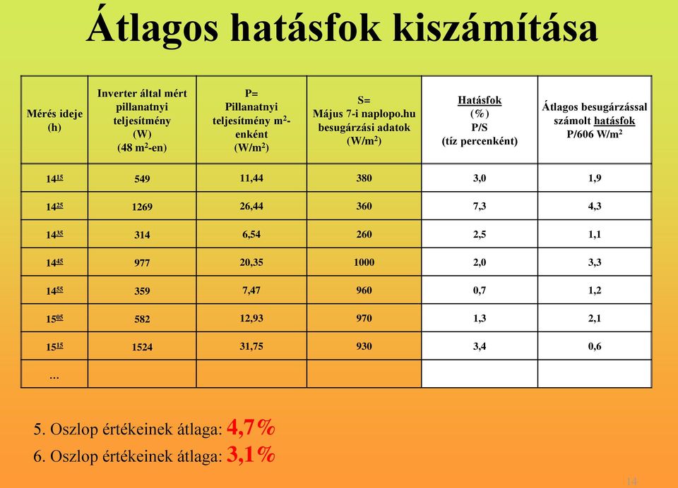 hu besugárzási adatok (W/m 2 ) Hatásfok (%) P/S (tíz percenként) Átlagos besugárzással számolt hatásfok P/606 W/m 2 14 15 549 11,44 380 3,0
