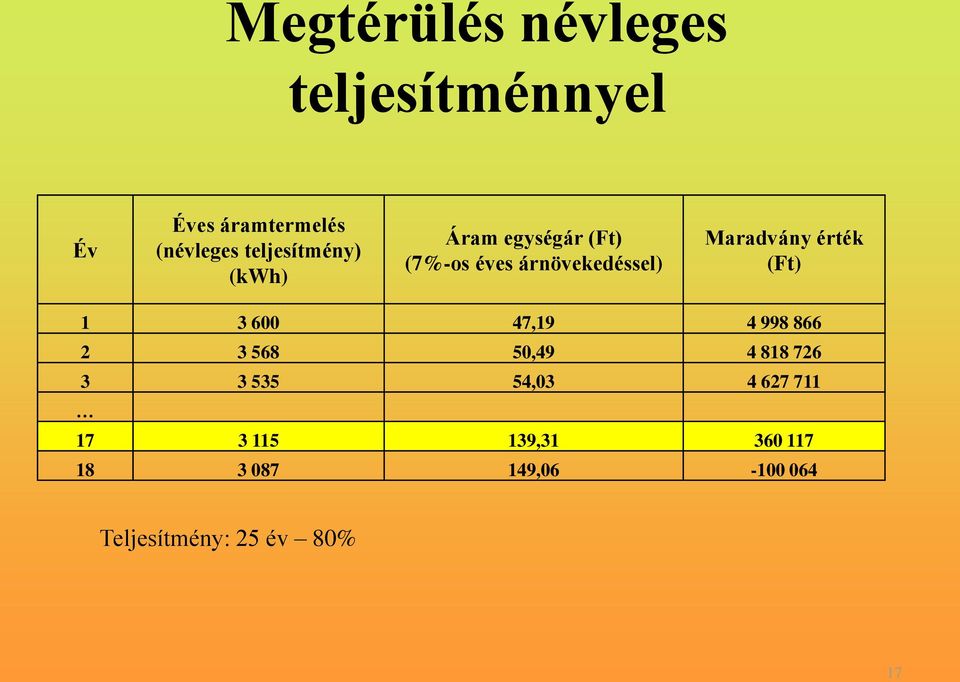 Maradvány érték (Ft) 1 3 600 47,19 4 998 866 2 3 568 50,49 4 818 726 3 3