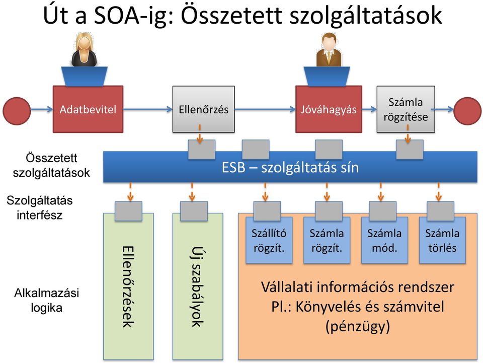 interfész Alkalmazási logika Ellenőrzések Új szabályok Szállító rögzít.