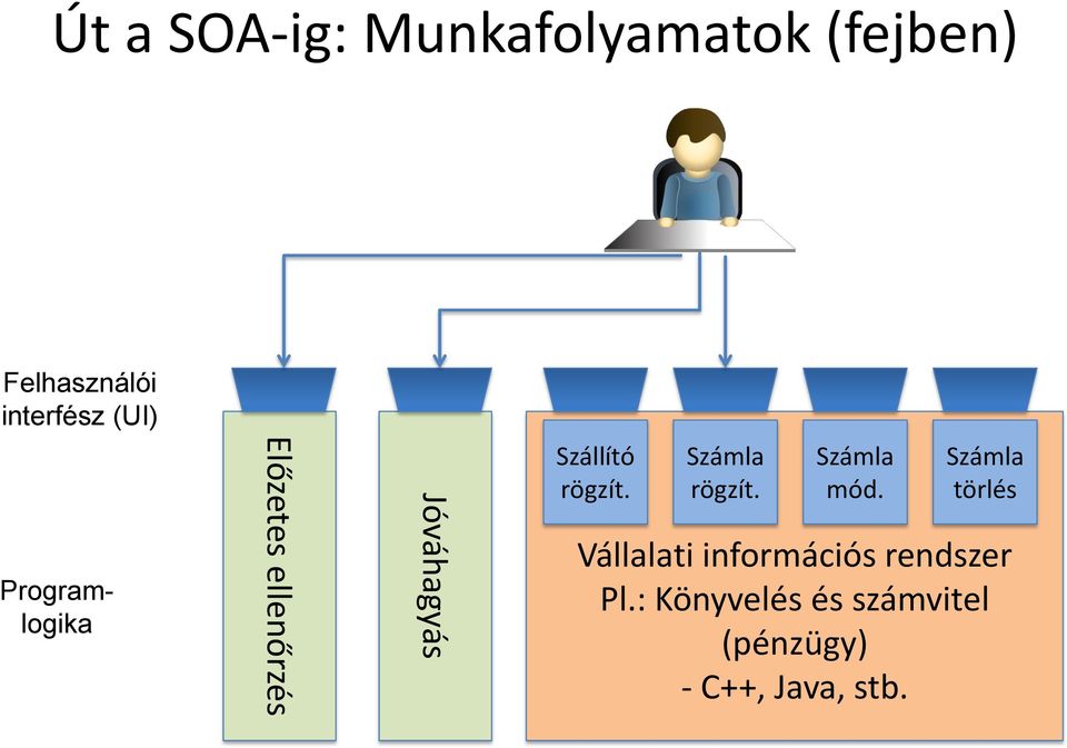 Jóváhagyás Szállító rögzít. rögzít. mód.