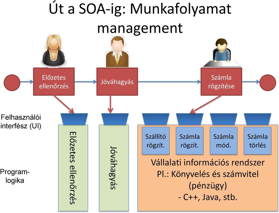 ellenőrzés Jóváhagyás Szállító rögzít. rögzít. mód.