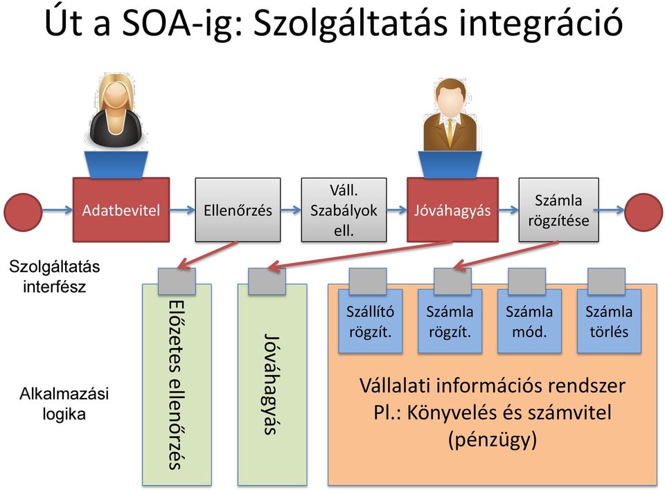 Jóváhagyás rögzítése Szolgáltatás interfész Alkalmazási logika