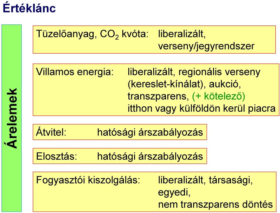 kötelező) itthon vagy külföldön kerül piacra Átvitel: Elosztás: hatósági árszabályozás