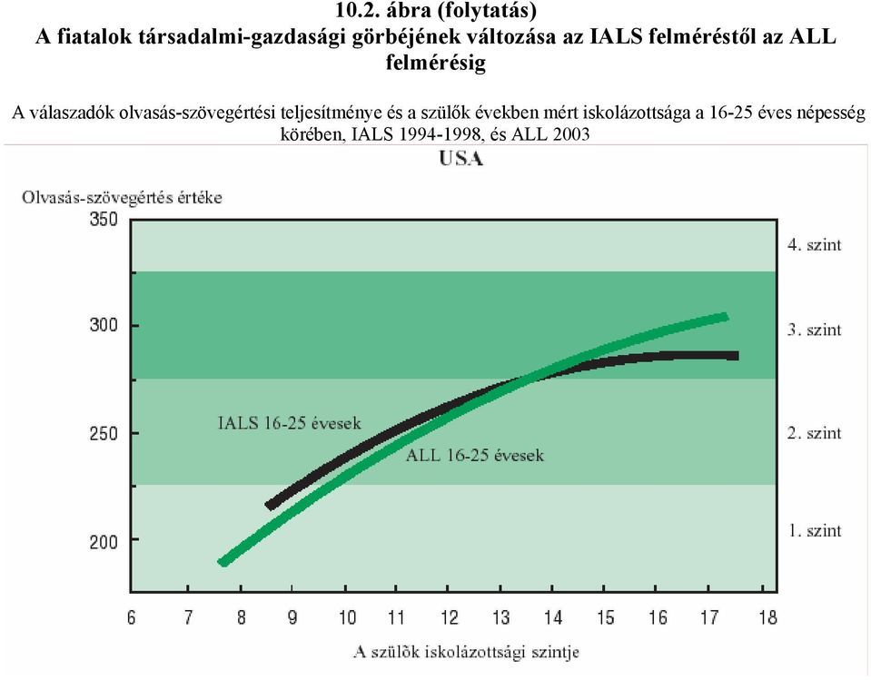 válaszadók olvasás-szövegértési teljesítménye és a szülők