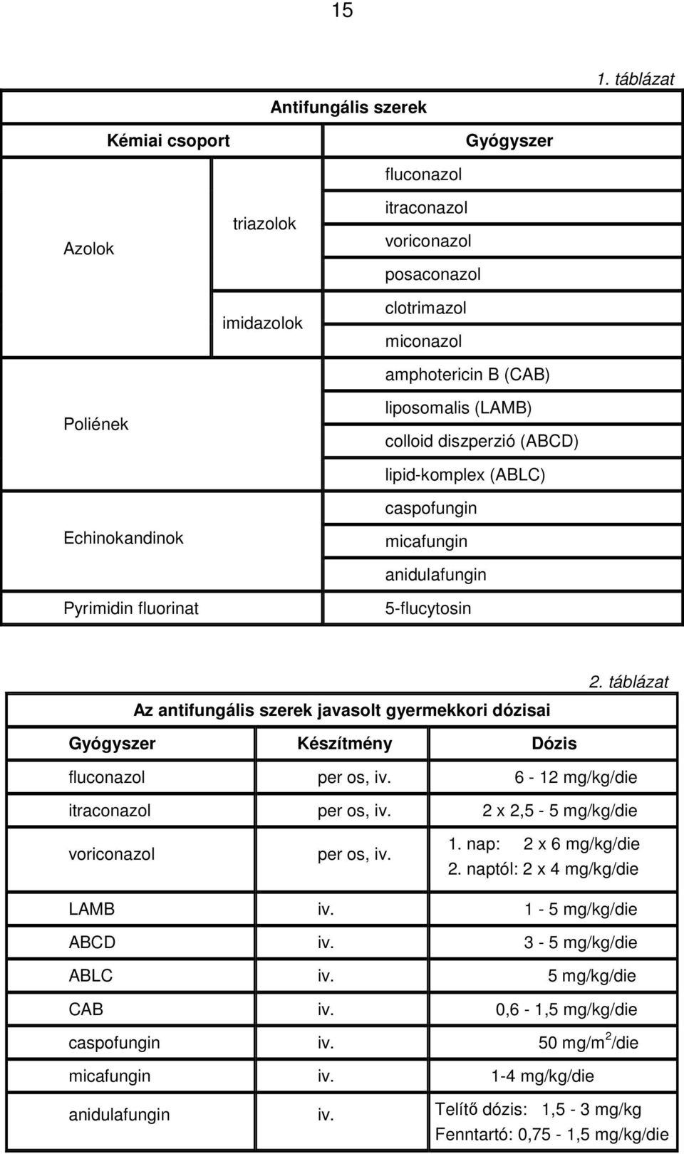 táblázat Az antifungális szerek javasolt gyermekkori dózisai Gyógyszer Készítmény Dózis fluconazol per os, iv. 6-12 mg/kg/die itraconazol per os, iv. 2 x 2,5-5 mg/kg/die voriconazol per os, iv. 1.