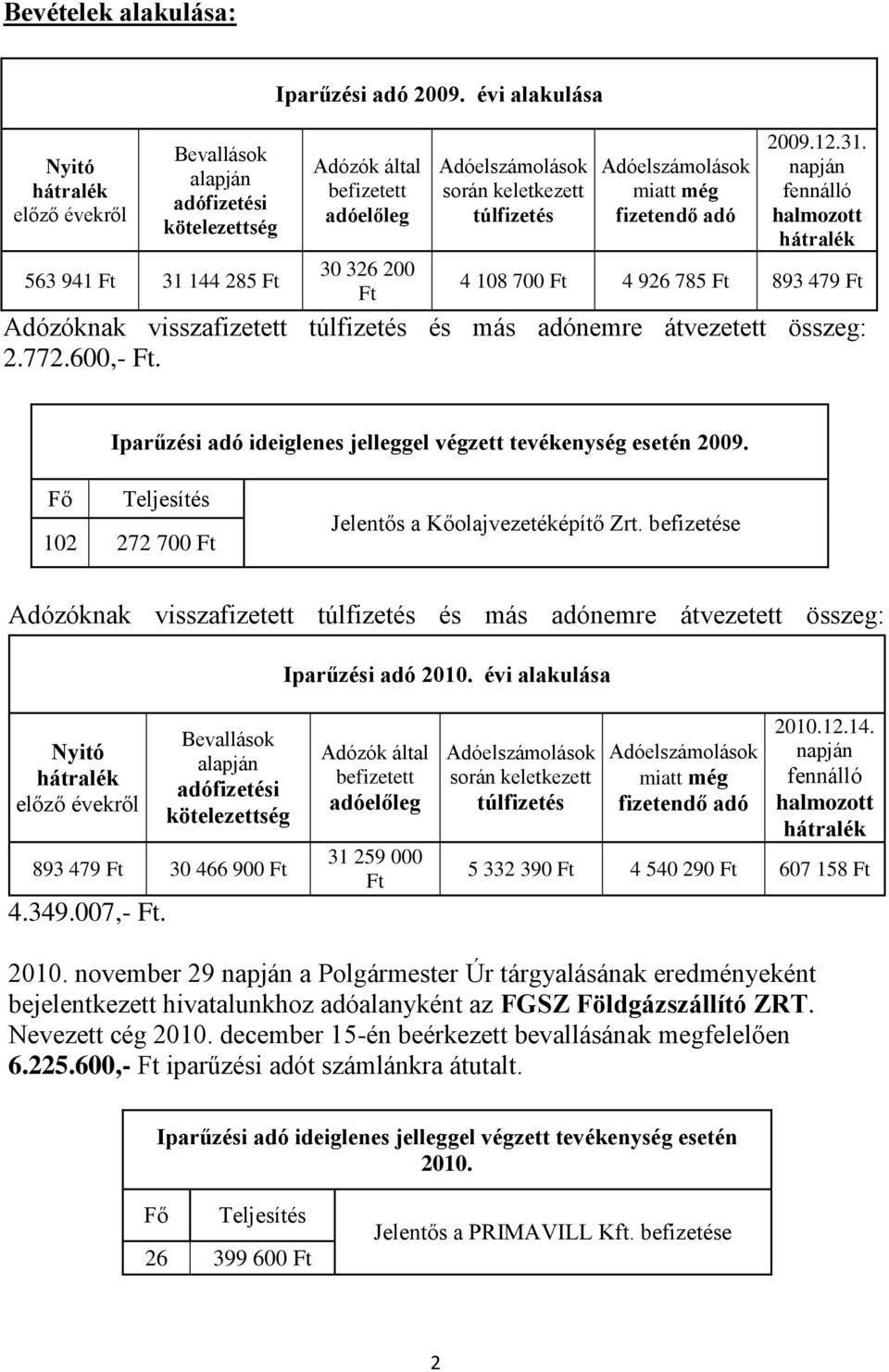 napján fennálló 4 108 700 Ft 4 926 785 Ft 893 479 Ft Adózóknak visszafizetett túlfizetés és más adónemre átvezetett összeg: 2.772.600,- Ft.