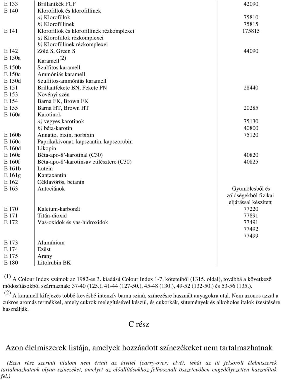 28440 E 153 Növényi szén E 154 Barna FK, Brown FK E 155 Barna HT, Brown HT 20285 E 160a Karotinok a) vegyes karotinok 75130 b) béta-karotin 40800 E 160b Annatto, bixin, norbixin 75120 E 160c