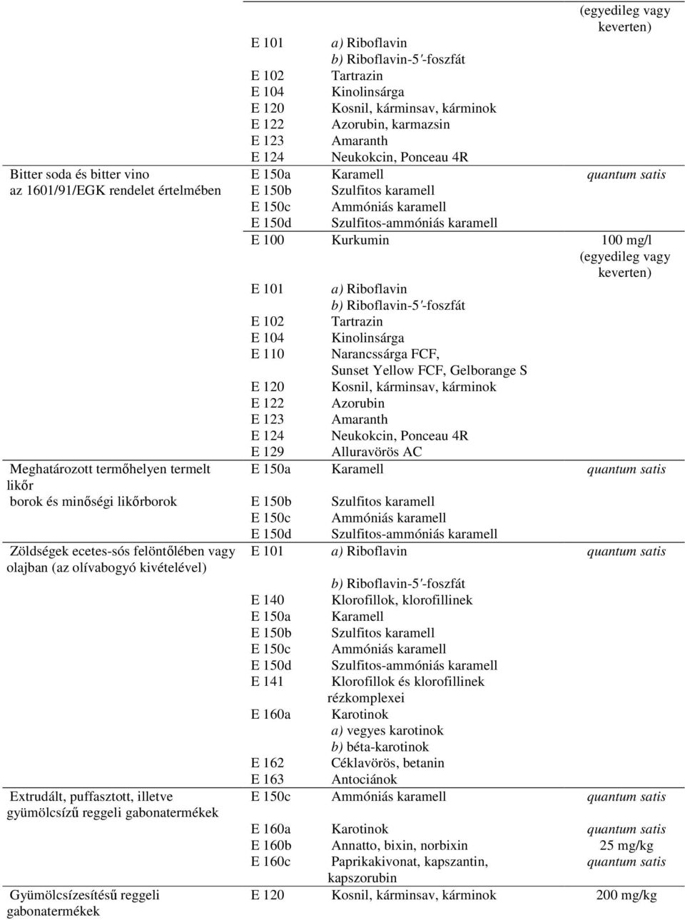 Kurkumin 100 mg/l (egyedileg vagy keverten) E 101 a) Riboflavin b) Riboflavin-5'-foszfát E 102 Tartrazin E 104 Kinolinsárga E 110 Narancssárga FCF, Sunset Yellow FCF, Gelborange S E 120 Kosnil,