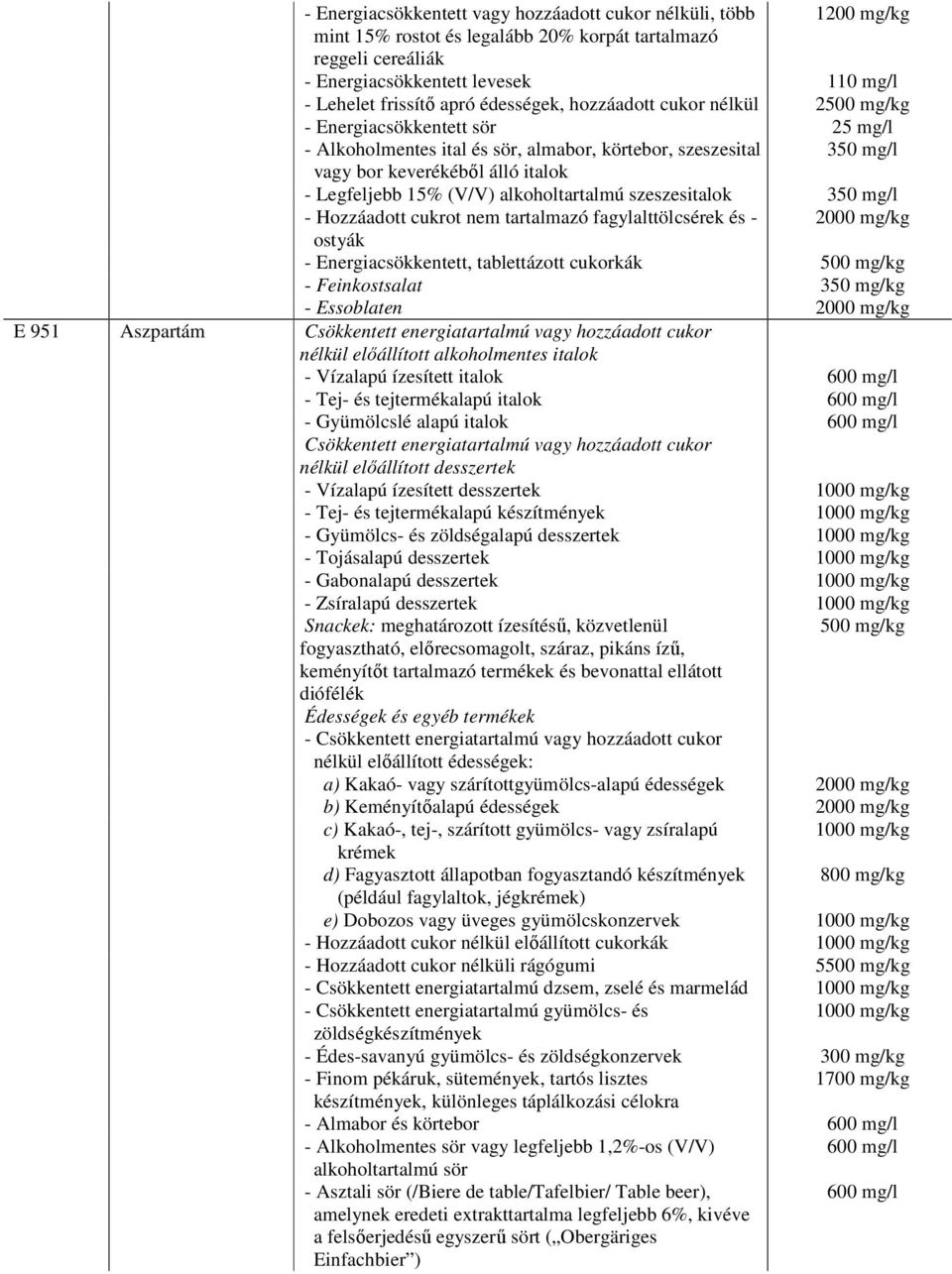 (V/V) alkoholtartalmú szeszesitalok 350 mg/l - Hozzáadott cukrot nem tartalmazó fagylalttölcsérek és - 2000 mg/kg ostyák - Energiacsökkentett, tablettázott cukorkák 500 mg/kg - Feinkostsalat 350