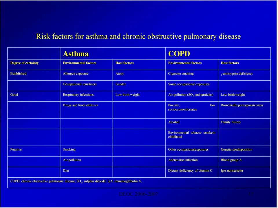 weight Drugs and food additives Poverty, low socioeconomicstatus Bronchialhyperresponsiveness Alcohol Family history Environmental tobacco smokein childhood Putative Smoking Other